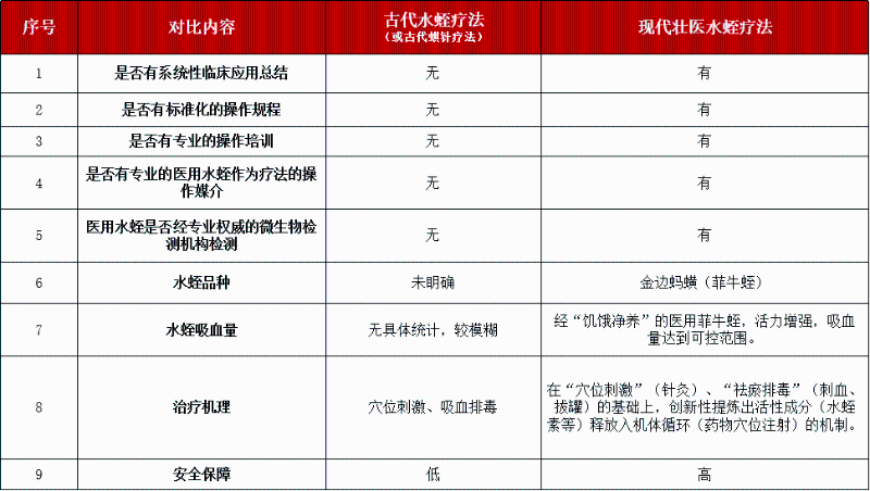 壯醫(yī)水蛭療法、培訓班、水蛭素膠囊