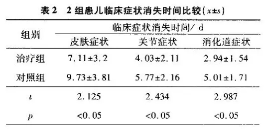 水蛭素、過(guò)敏性紫癜、中醫(yī)兒科雜志